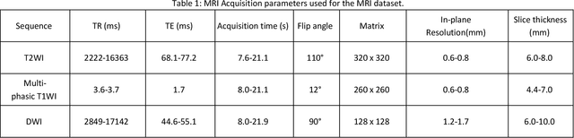 Figure 2 for A deep learning pipeline for localization, differentiation, and uncertainty estimation of liver lesions using multi-phasic and multi-sequence MRI