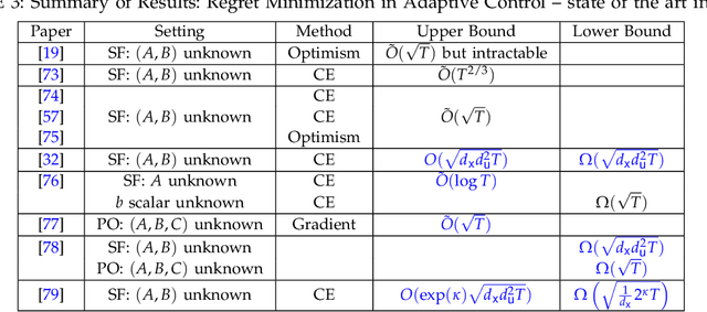 Figure 4 for Statistical Learning Theory for Control: A Finite Sample Perspective
