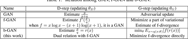 Figure 1 for Generative Adversarial Nets from a Density Ratio Estimation Perspective