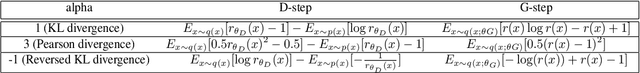 Figure 3 for Generative Adversarial Nets from a Density Ratio Estimation Perspective