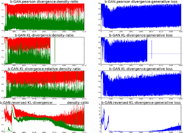 Figure 4 for Generative Adversarial Nets from a Density Ratio Estimation Perspective