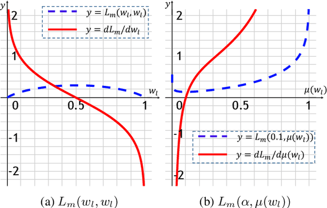 Figure 3 for SparseMask: Differentiable Connectivity Learning for Dense Image Prediction