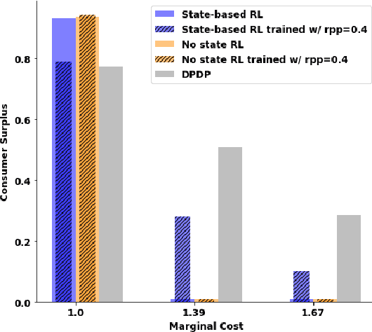 Figure 3 for Learning to Mitigate AI Collusion on Economic Platforms