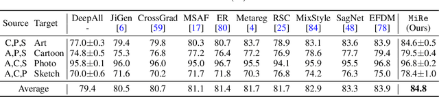 Figure 2 for Mix and Reason: Reasoning over Semantic Topology with Data Mixing for Domain Generalization