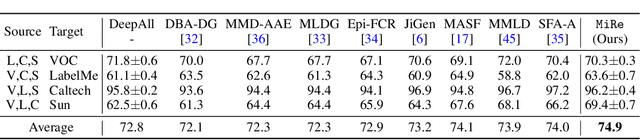 Figure 4 for Mix and Reason: Reasoning over Semantic Topology with Data Mixing for Domain Generalization