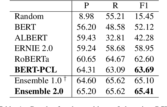 Figure 1 for PALI-NLP at SemEval-2022 Task 4: Discriminative Fine-tuning of Deep Transformers for Patronizing and Condescending Language Detection