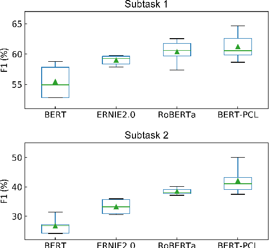 Figure 2 for PALI-NLP at SemEval-2022 Task 4: Discriminative Fine-tuning of Deep Transformers for Patronizing and Condescending Language Detection