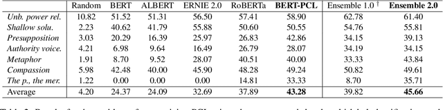 Figure 3 for PALI-NLP at SemEval-2022 Task 4: Discriminative Fine-tuning of Deep Transformers for Patronizing and Condescending Language Detection