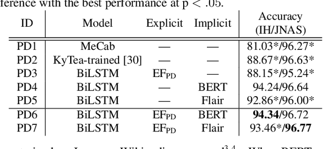 Figure 4 for Polyphone disambiguation and accent prediction using pre-trained language models in Japanese TTS front-end
