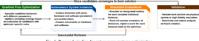 Figure 1 for Gradient-free Multi-domain Optimization for Autonomous Systems