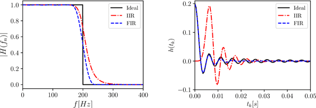 Figure 4 for Continuous and Discrete LTI Systems