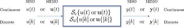 Figure 1 for Continuous and Discrete LTI Systems