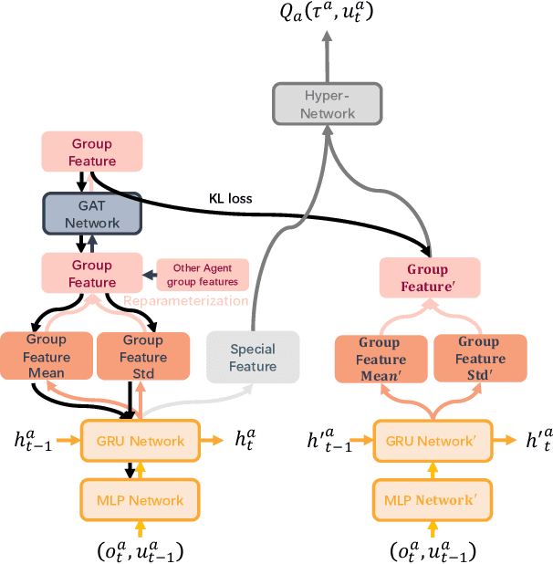 Figure 3 for Multi-Agent Reinforcement Learning with Graph Clustering