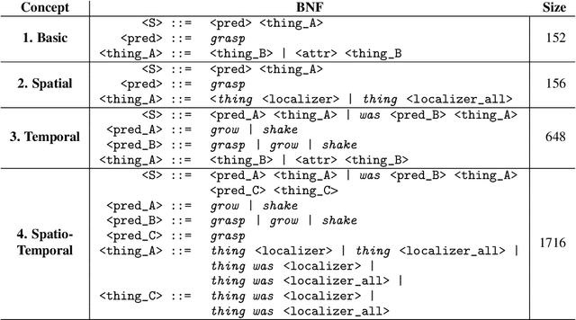 Figure 2 for Grounding Spatio-Temporal Language with Transformers
