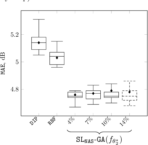 Figure 4 for Self-Learning for Received Signal Strength Map Reconstruction with Neural Architecture Search
