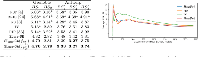 Figure 2 for Self-Learning for Received Signal Strength Map Reconstruction with Neural Architecture Search