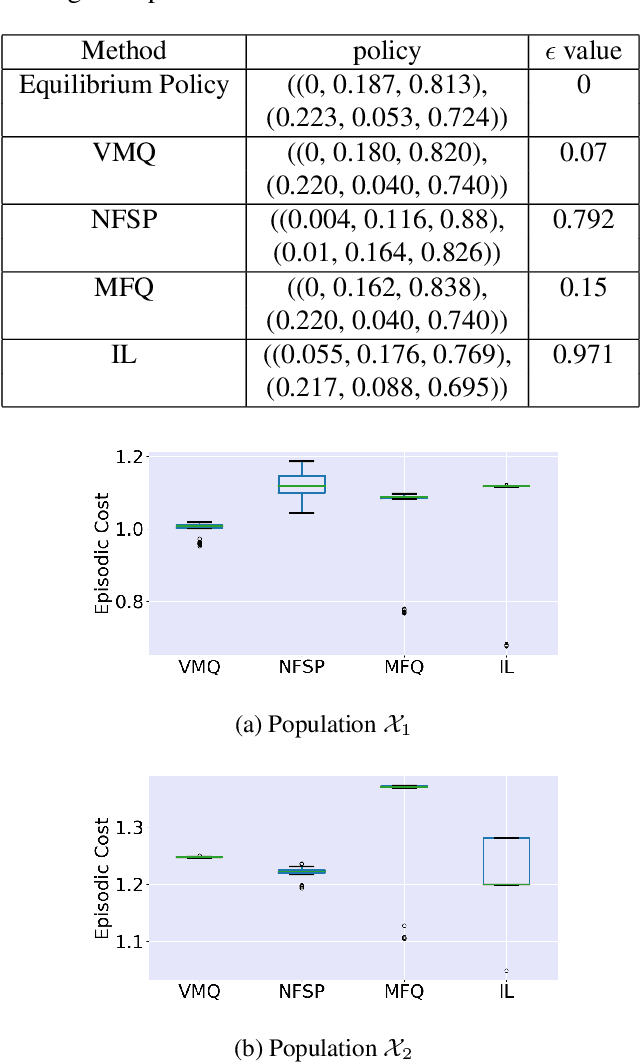 Figure 2 for Value Variance Minimization for Learning Approximate Equilibrium in Aggregation Systems
