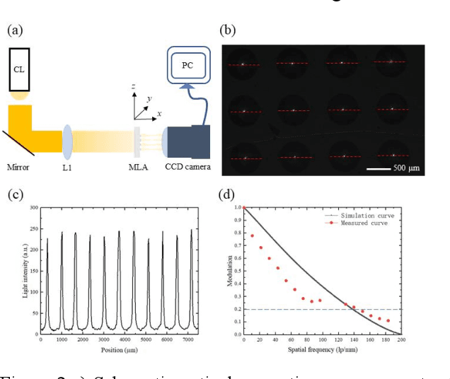 Figure 2 for A Thin Format Vision-Based Tactile Sensor with A Micro Lens Array