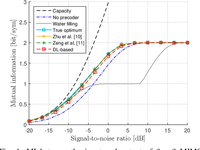 Figure 1 for Deep-Learning Based Linear Precoding for MIMO Channels with Finite-Alphabet Signaling