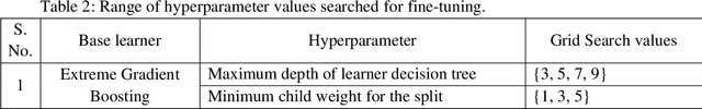 Figure 3 for Assessing Validity of Static Analysis Warnings using Ensemble Learning