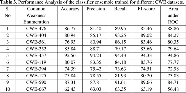 Figure 4 for Assessing Validity of Static Analysis Warnings using Ensemble Learning