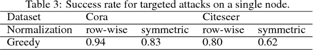 Figure 3 for Attack Graph Convolutional Networks by Adding Fake Nodes