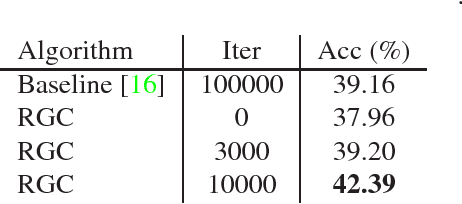 Figure 3 for Revisit Multinomial Logistic Regression in Deep Learning: Data Dependent Model Initialization for Image Recognition