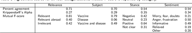 Figure 3 for Monitoring stance towards vaccination in Twitter messages
