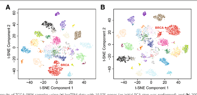 Figure 3 for GSAE: an autoencoder with embedded gene-set nodes for genomics functional characterization