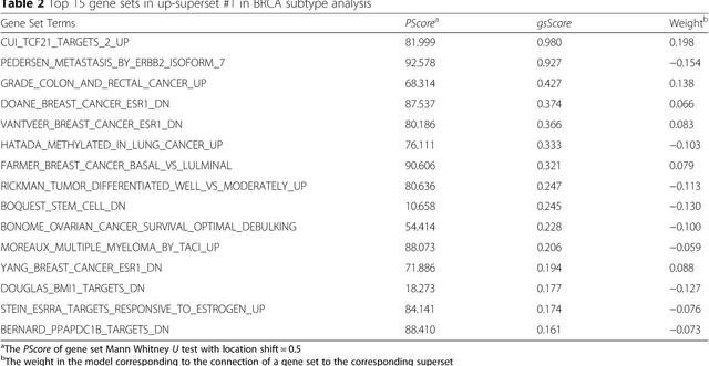 Figure 4 for GSAE: an autoencoder with embedded gene-set nodes for genomics functional characterization