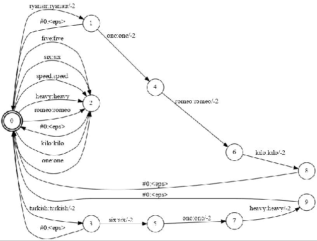 Figure 2 for Improving callsign recognition with air-surveillance data in air-traffic communication