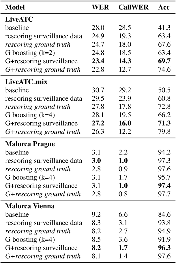 Figure 4 for Improving callsign recognition with air-surveillance data in air-traffic communication