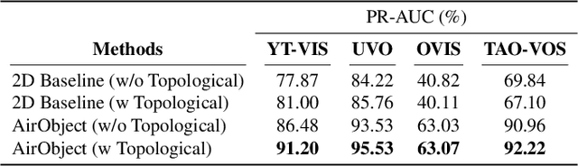 Figure 4 for AirObject: A Temporally Evolving Graph Embedding for Object Identification