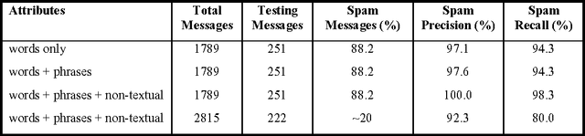 Figure 1 for An Experimental Comparison of Naive Bayesian and Keyword-Based Anti-Spam Filtering with Personal E-mail Messages