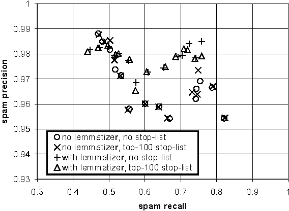 Figure 3 for An Experimental Comparison of Naive Bayesian and Keyword-Based Anti-Spam Filtering with Personal E-mail Messages