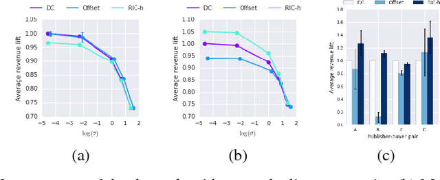 Figure 1 for Revenue Optimization with Approximate Bid Predictions