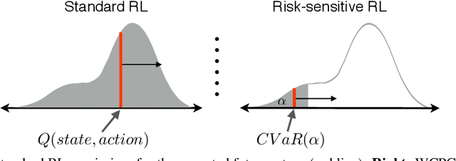 Figure 3 for Worst Cases Policy Gradients