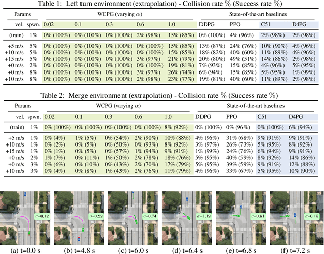 Figure 2 for Worst Cases Policy Gradients