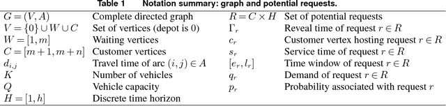 Figure 2 for Progressive Focus Search for the Static and Stochastic VRPTW with both Random Customers and Reveal Times