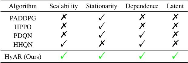 Figure 2 for HyAR: Addressing Discrete-Continuous Action Reinforcement Learning via Hybrid Action Representation