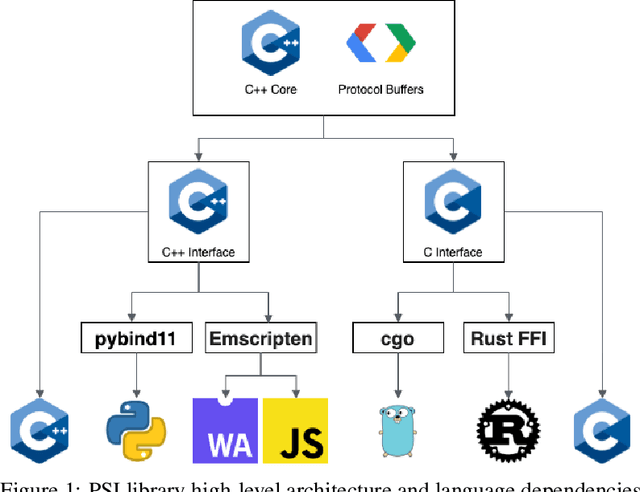 Figure 2 for Asymmetric Private Set Intersection with Applications to Contact Tracing and Private Vertical Federated Machine Learning