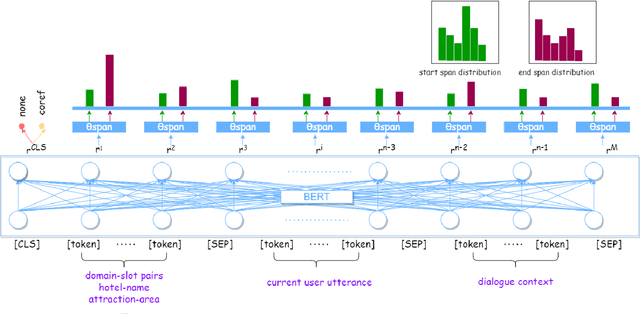 Figure 3 for Coreference Augmentation for Multi-Domain Task-Oriented Dialogue State Tracking