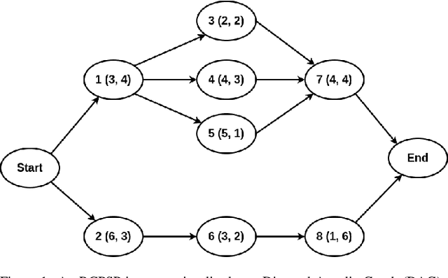 Figure 1 for MAP-Elites based Hyper-Heuristic for the Resource Constrained Project Scheduling Problem