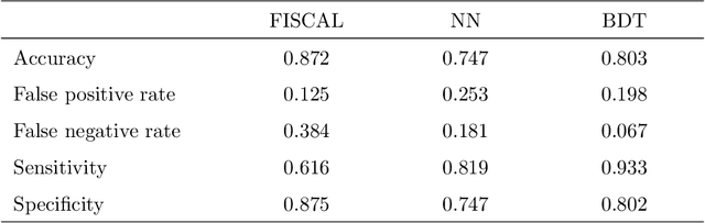 Figure 4 for Supervised machine learning techniques for data matching based on similarity metrics