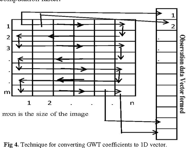 Figure 4 for High Performance Human Face Recognition using Gabor based Pseudo Hidden Markov Model