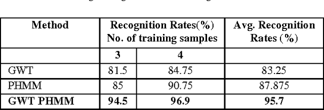 Figure 3 for High Performance Human Face Recognition using Gabor based Pseudo Hidden Markov Model