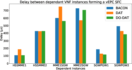 Figure 4 for Depth-Optimized Delay-Aware Tree  for Virtual Network Function Placement