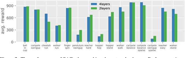 Figure 3 for Towards Deeper Deep Reinforcement Learning