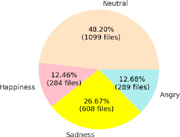 Figure 1 for CNN+LSTM Architecture for Speech Emotion Recognition with Data Augmentation