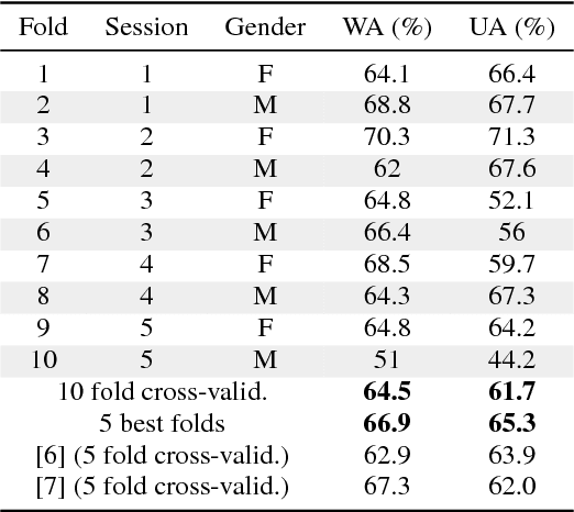 Figure 4 for CNN+LSTM Architecture for Speech Emotion Recognition with Data Augmentation